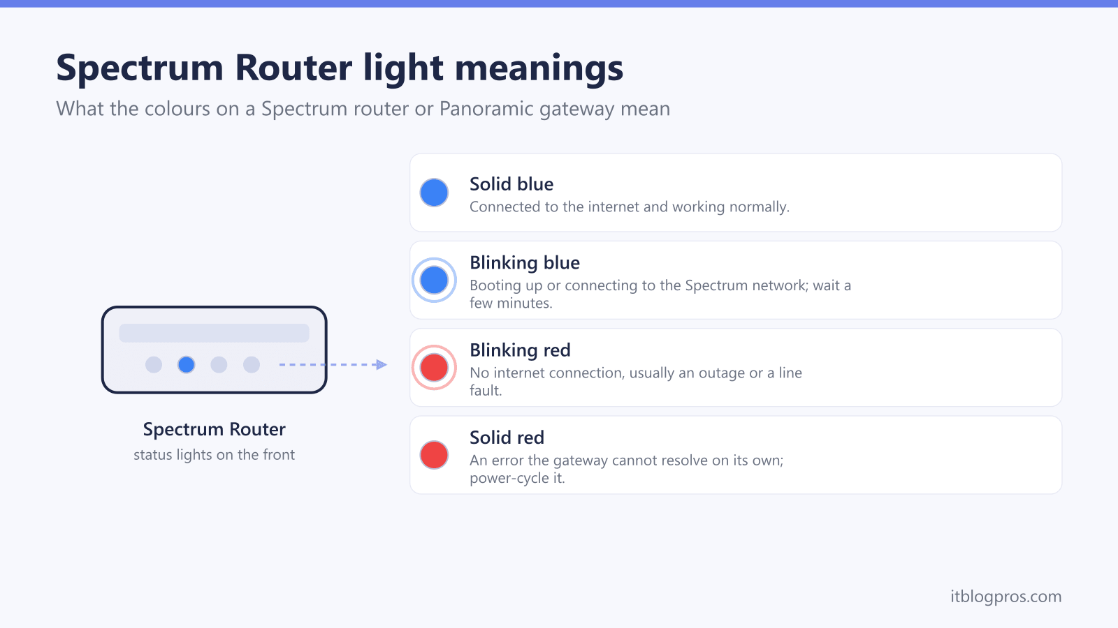 Spectrum Router light meanings reference: solid blue connected to the internet and working normally, blinking blue booting up or connecting to the spectrum network, blinking red no internet connection, usually an outage or a line fault, solid red an error the gateway cannot resolve on its own