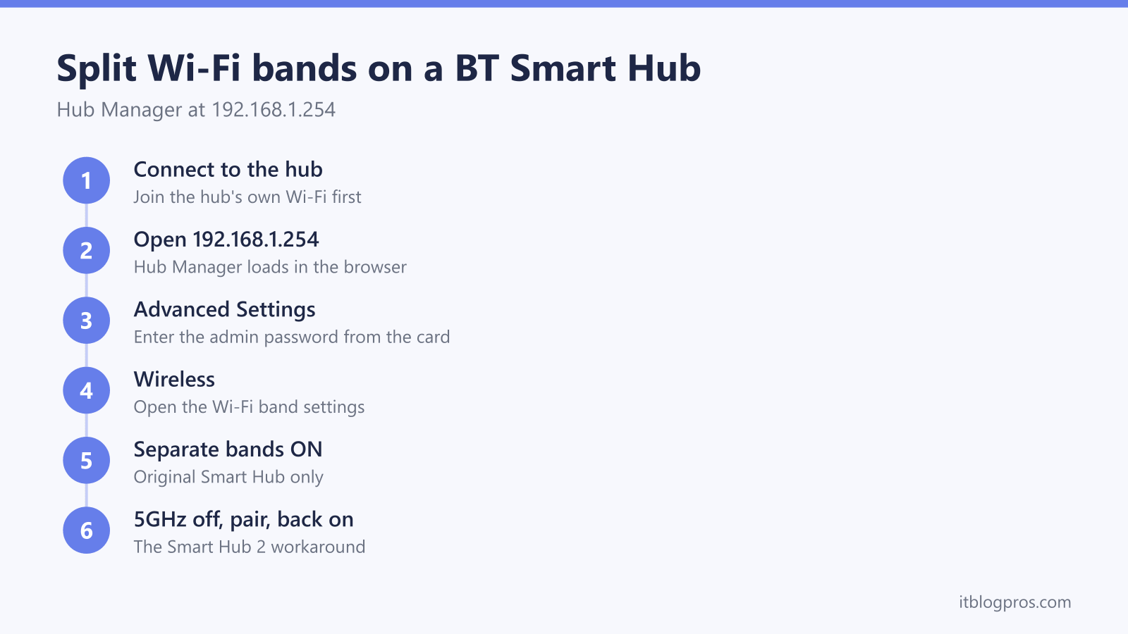 Split Wi-Fi bands on a BT Smart Hub: Connect to the hub, Open 192.168.1.254, Advanced Settings, Wireless, Separate bands ON, 5GHz off, pair, back on