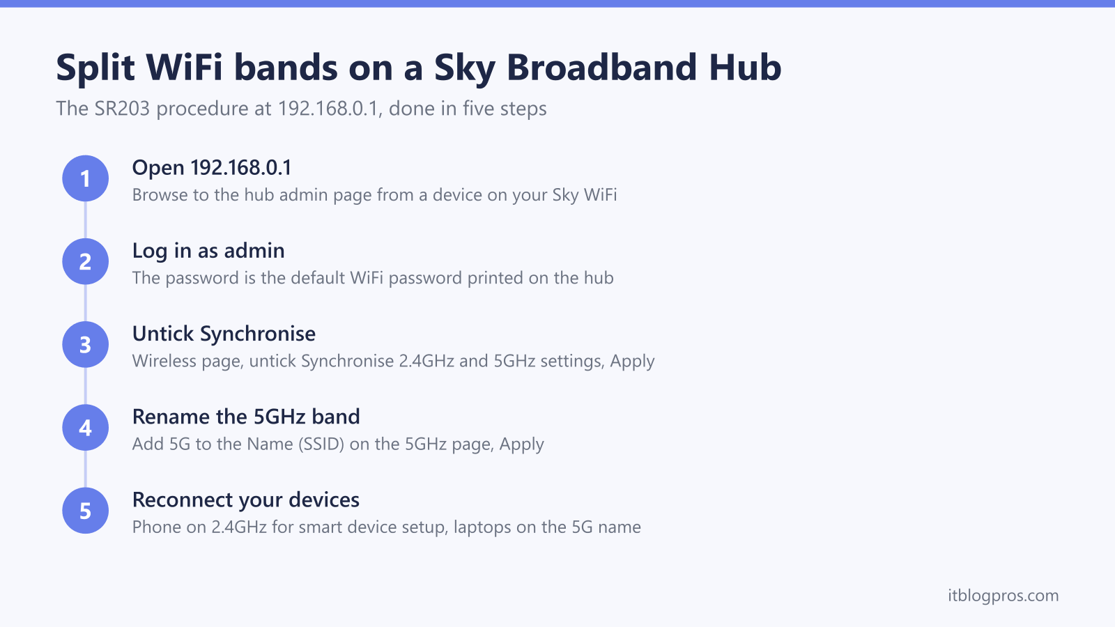 Split WiFi bands on a Sky Broadband Hub: Open 192.168.0.1, Log in as admin, Untick Synchronise, Rename the 5GHz band, Reconnect your devices