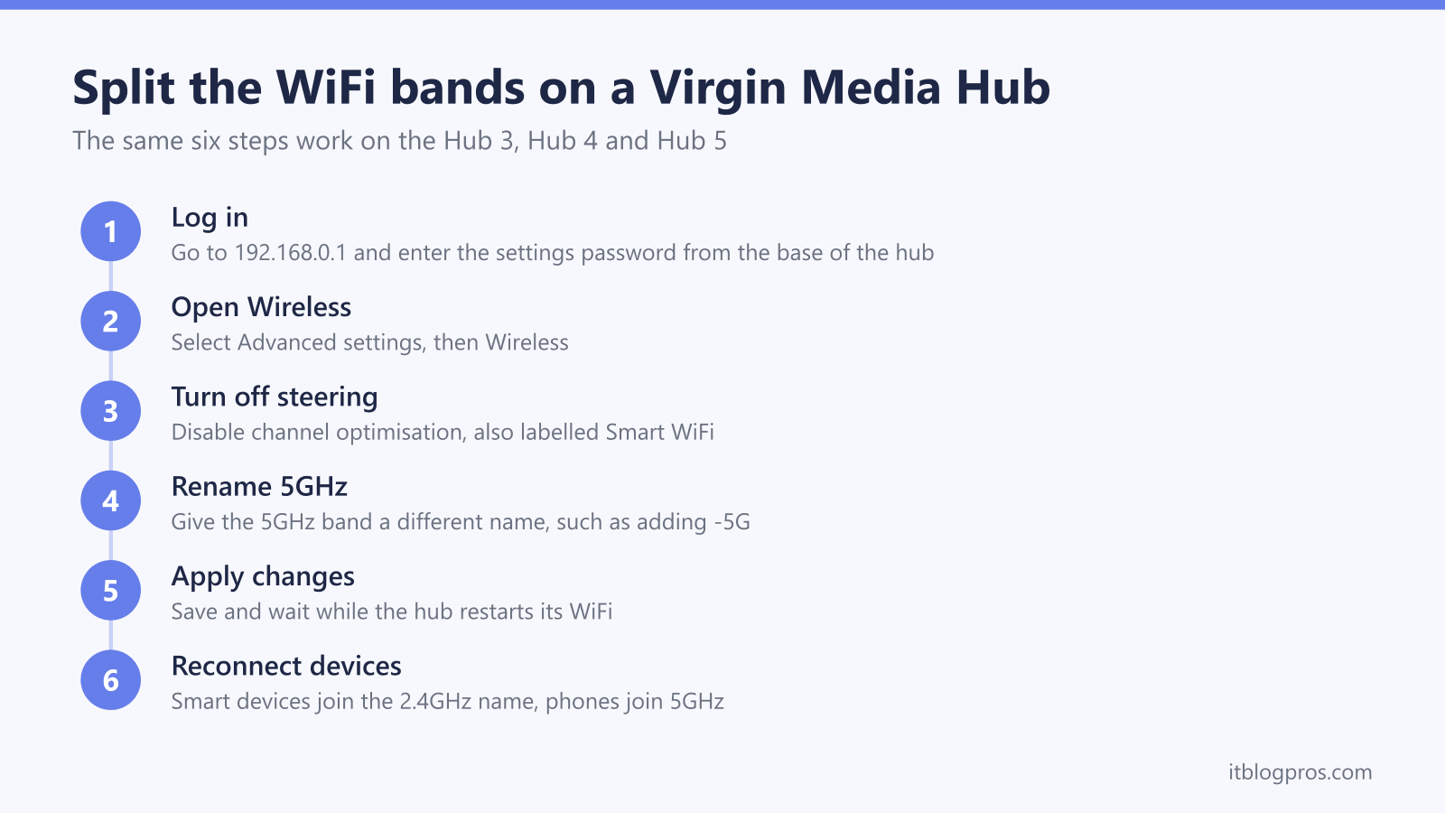 Split the WiFi bands on a Virgin Media Hub: Log in, Open Wireless, Turn off steering, Rename 5GHz, Apply changes, Reconnect devices