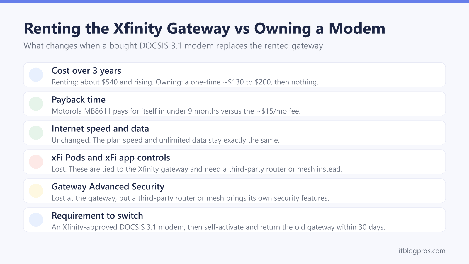 Renting the Xfinity Gateway vs Owning a Modem: Cost over 3 years, Payback time, Internet speed and data, xFi Pods and xFi app controls, Gateway Advanced Security, Requirement to switch
