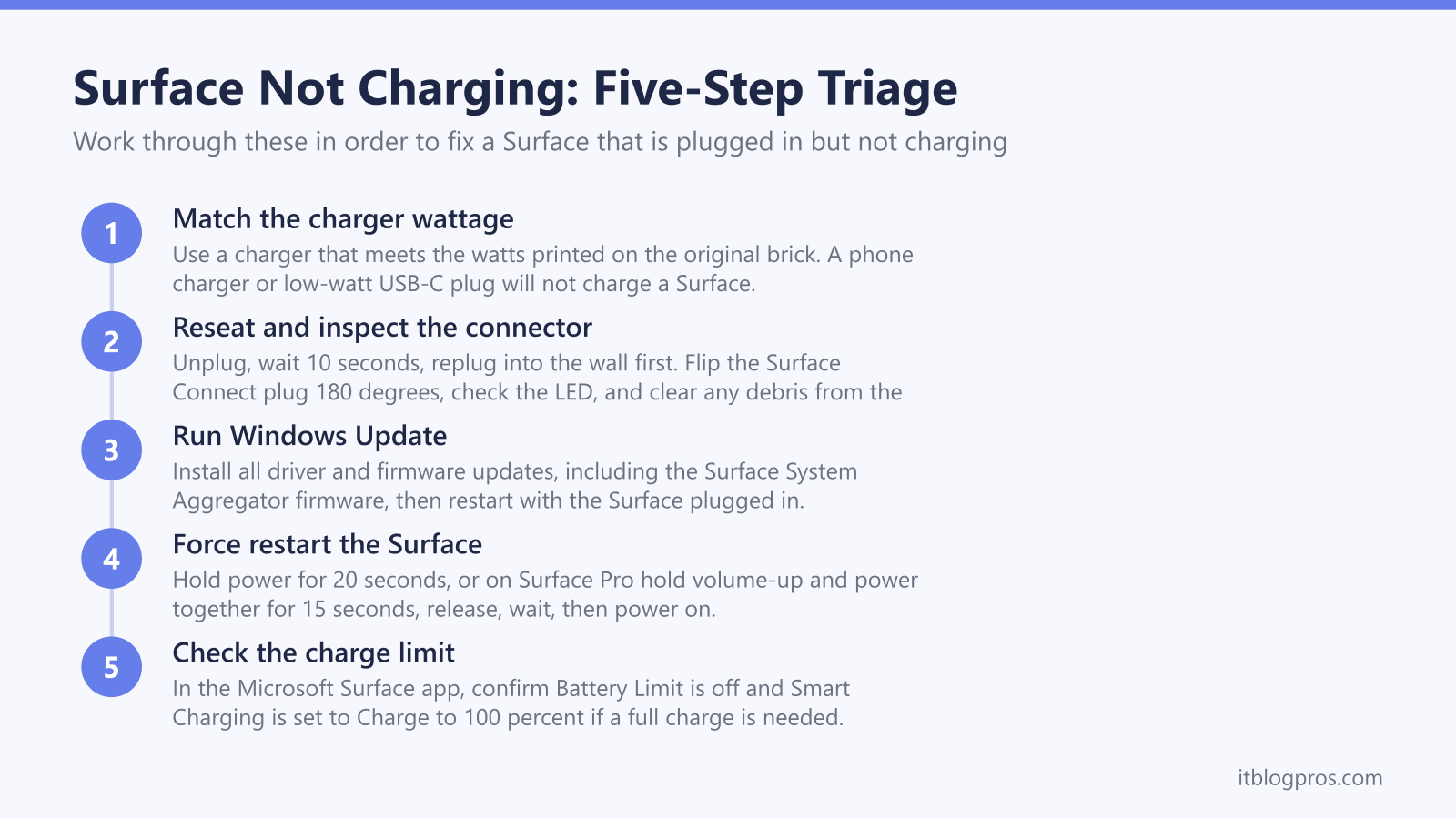 Surface Not Charging: Five-Step Triage: Match the charger wattage, Reseat and inspect the connector, Run Windows Update, Force restart the Surface, Check the charge limit
