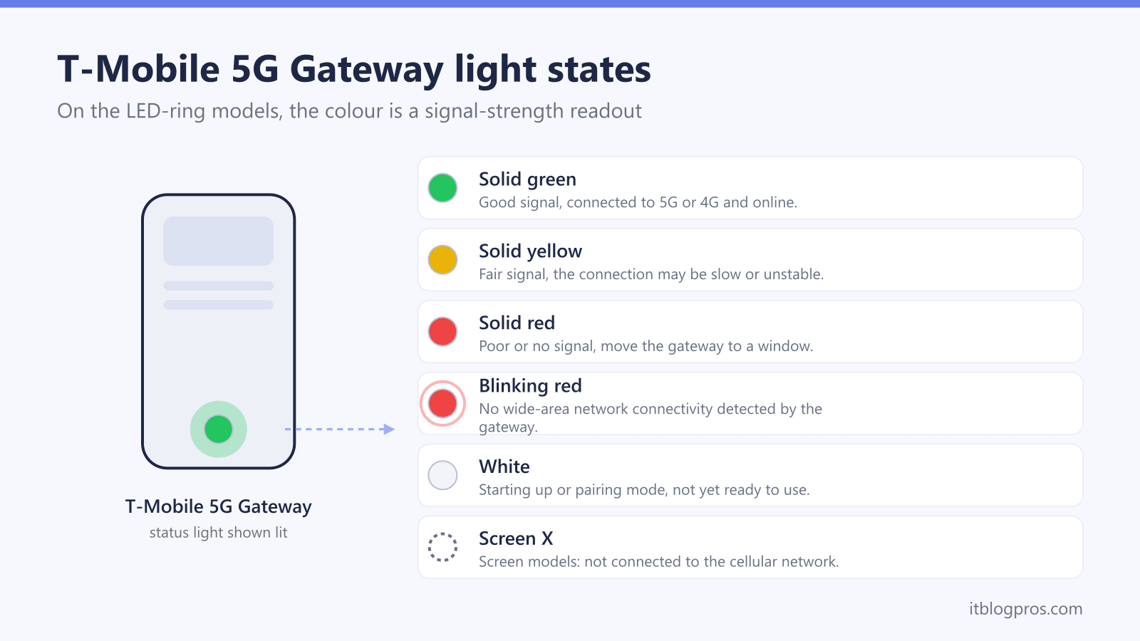 T-Mobile 5G Gateway light states: Solid green, Solid yellow, Solid red, Blinking red, White, Screen X