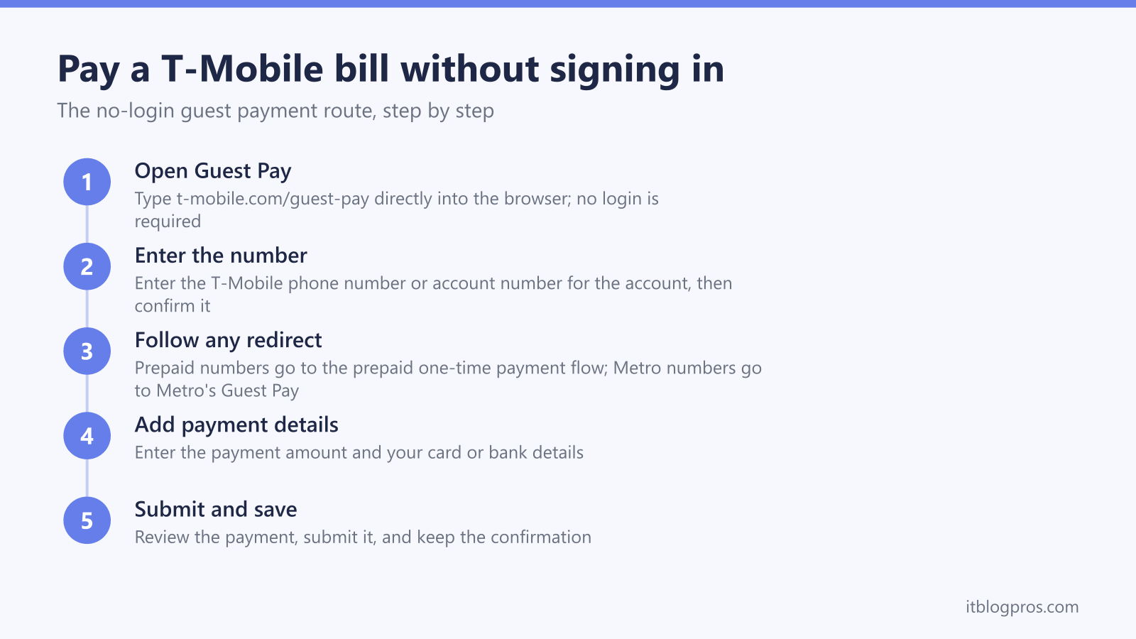Step-by-step diagram for paying a T-Mobile bill without signing in: open guest pay, enter the number, follow any redirect, add payment details, submit and save