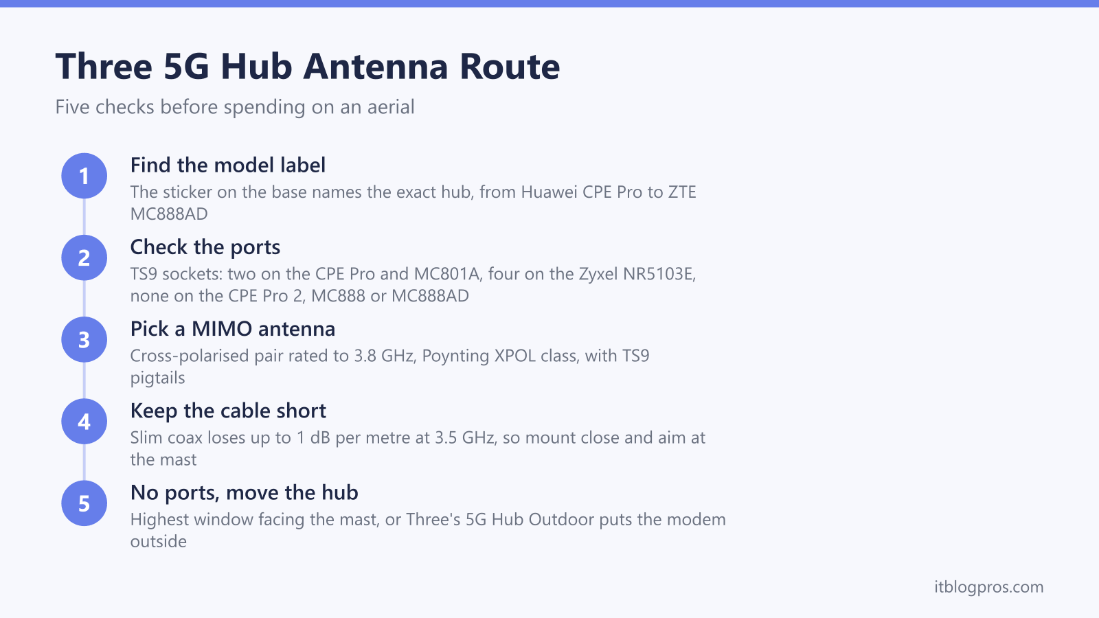 Three 5G Hub Antenna Route: Find the model label, Check the ports, Pick a MIMO antenna, Keep the cable short, No ports, move the hub