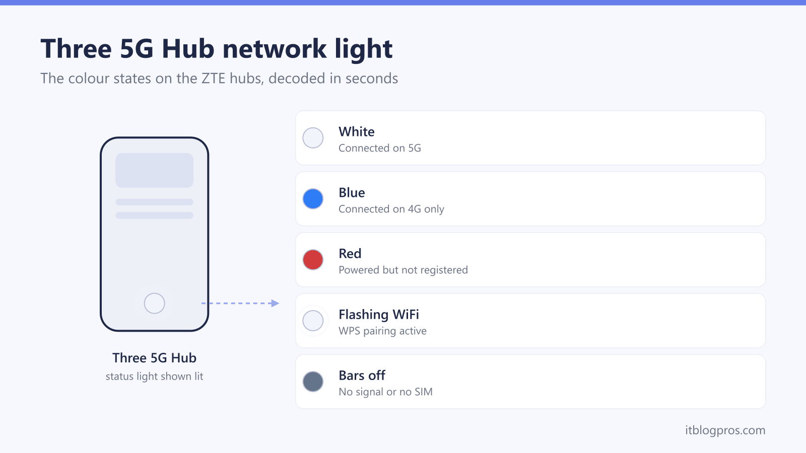 Three 5G Hub network light: White, Blue, Red, Flashing WiFi, Bars off