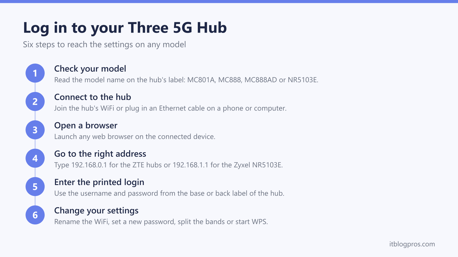 Log in to your Three 5G Hub: Check your model, Connect to the hub, Open a browser, Go to the right address, Enter the printed login, Change your settings