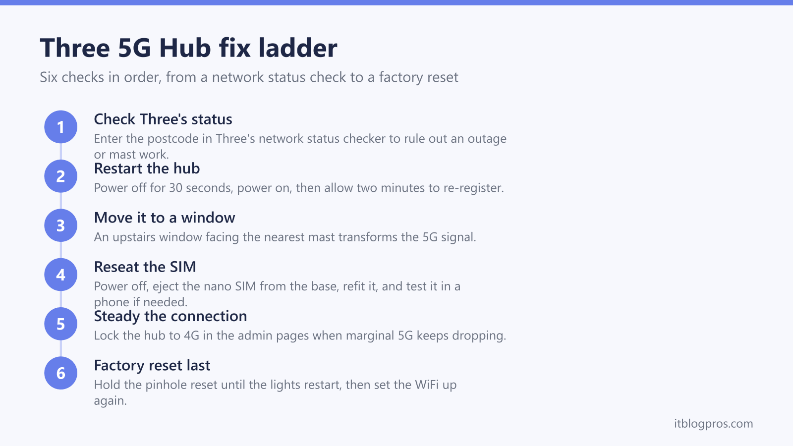 Three 5G Hub fix ladder: Check Three's status, Restart the hub, Move it to a window, Reseat the SIM, Steady the connection, Factory reset last