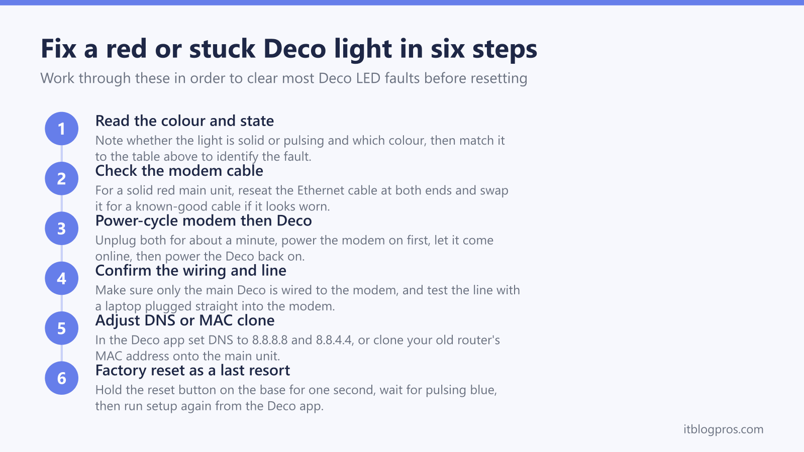 Fix a red or stuck Deco light in six steps: Read the colour and state, Check the modem cable, Power-cycle modem then Deco, Confirm the wiring and line, Adjust DNS or MAC clone, Factory reset as a last resort