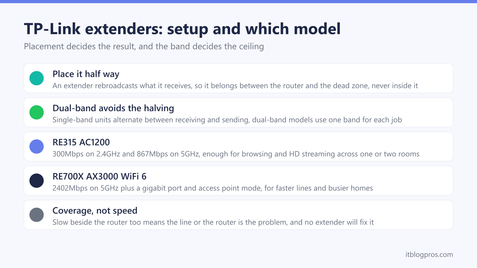TP-Link extender setup and model choice: place it half way to the dead zone, dual-band avoids the speed halving, RE315 AC1200 for browsing and streaming, RE700X AX3000 WiFi 6 for faster lines, and coverage is not the same as speed