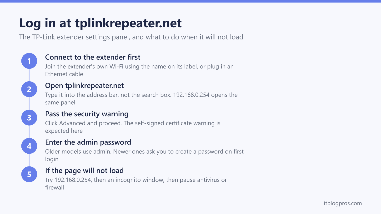Five steps to log in at tplinkrepeater.net: connect to the extender first, open tplinkrepeater.net in the address bar, pass the security warning, enter the admin password, and what to try if the page will not load
