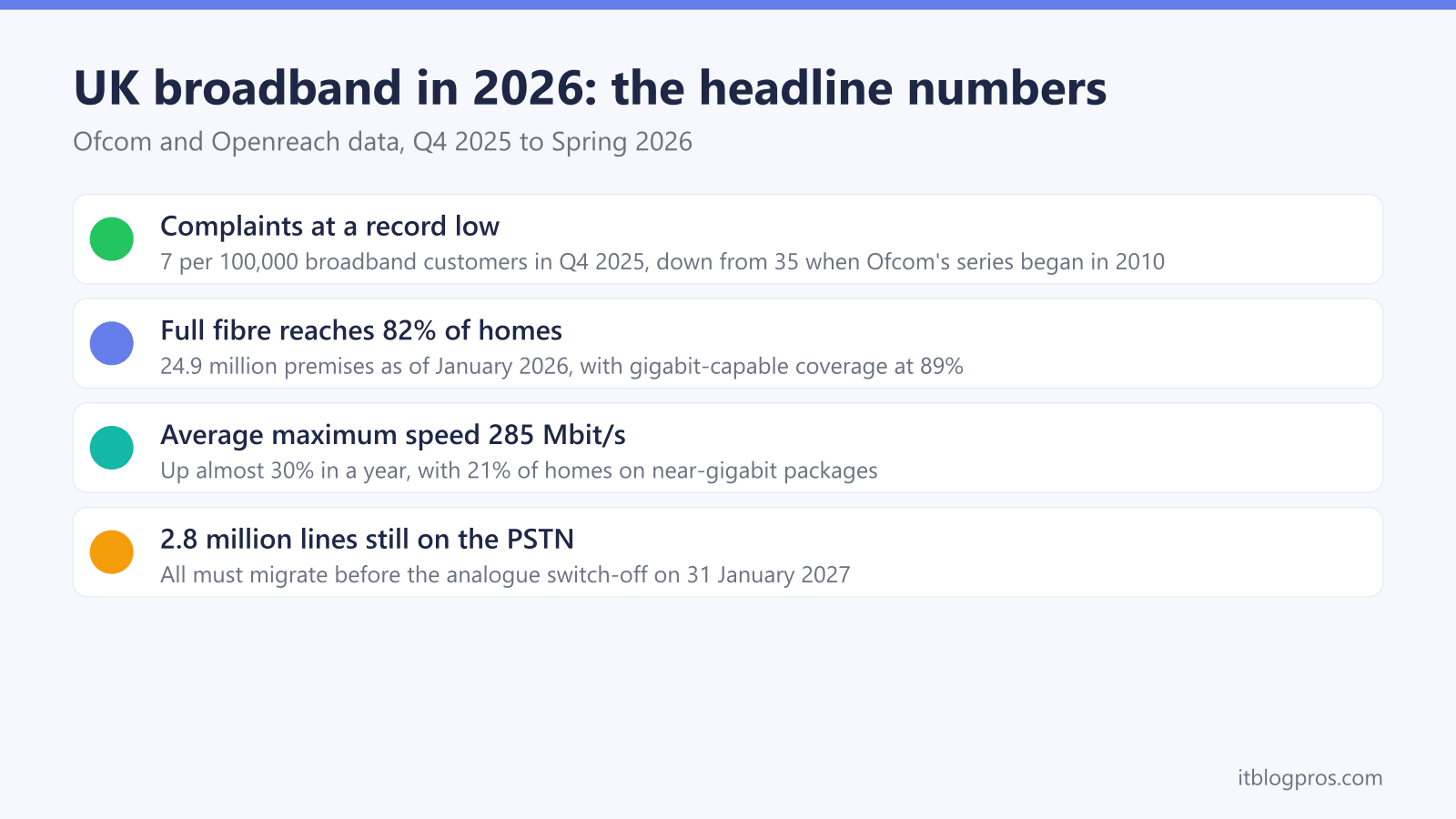 UK broadband in 2026: the headline numbers: Complaints at a record low, Full fibre reaches 82% of homes, Average maximum speed 285 Mbit/s, 2.8 million lines still on the PSTN