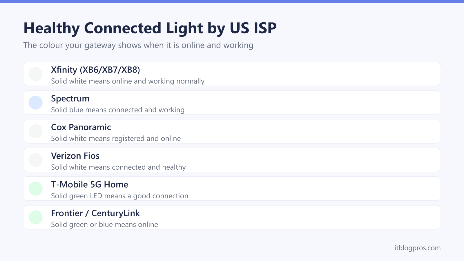 Healthy Connected Light by US ISP: Xfinity (XB6/XB7/XB8), Spectrum, Cox Panoramic, Verizon Fios, T-Mobile 5G Home, Frontier / CenturyLink