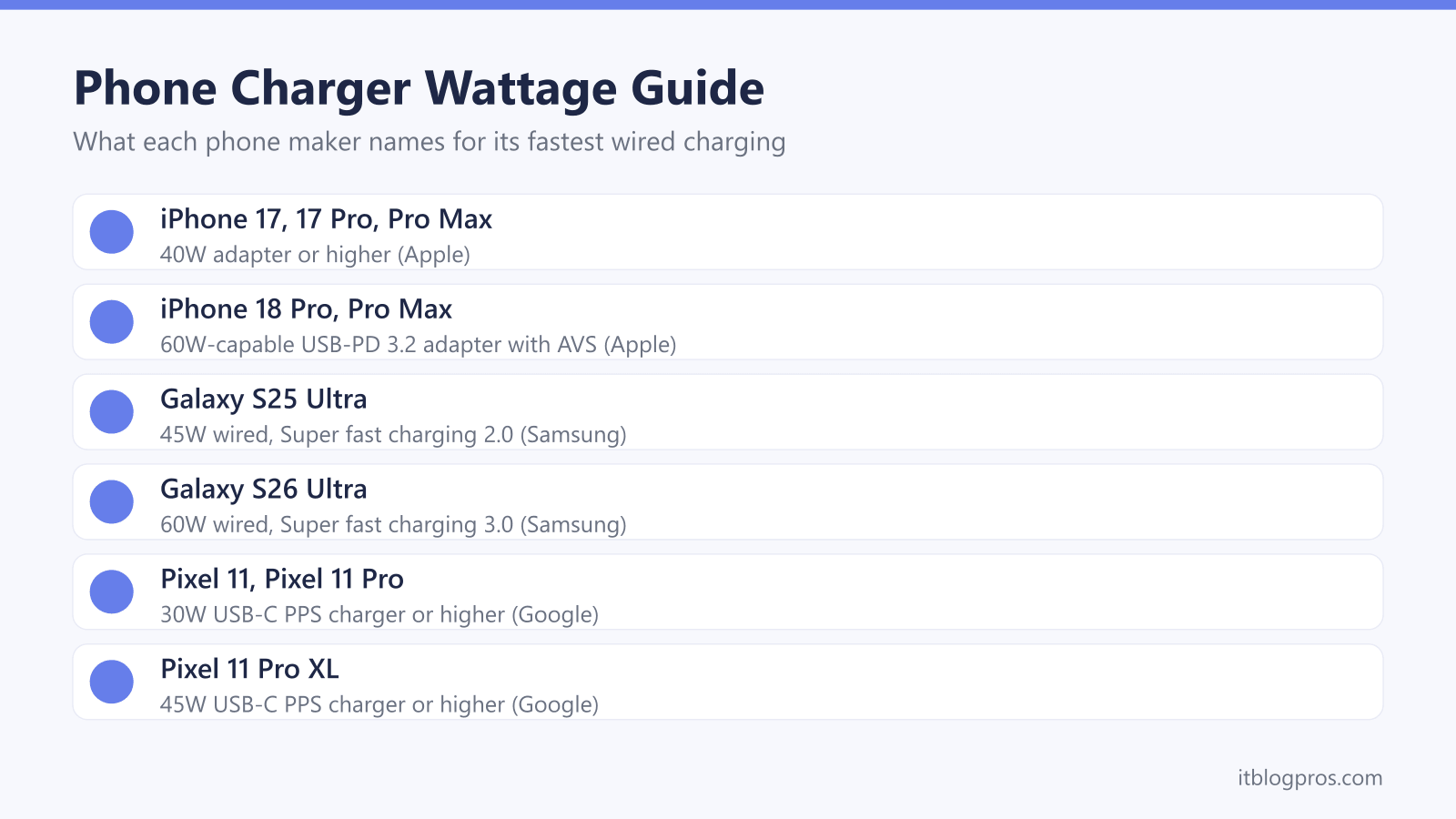 Phone Charger Wattage Guide: iPhone 17, 17 Pro, Pro Max, iPhone 18 Pro, Pro Max, Galaxy S25 Ultra, Galaxy S26 Ultra, Pixel 11, Pixel 11 Pro, Pixel 11 Pro XL