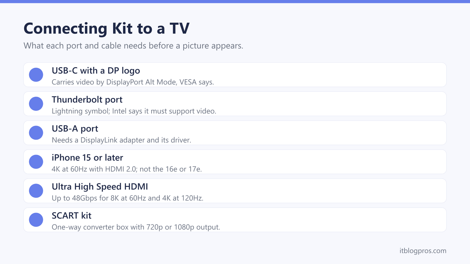 Connecting Kit to a TV: USB-C with a DP logo, Thunderbolt port, USB-A port, iPhone 15 or later, Ultra High Speed HDMI, SCART kit