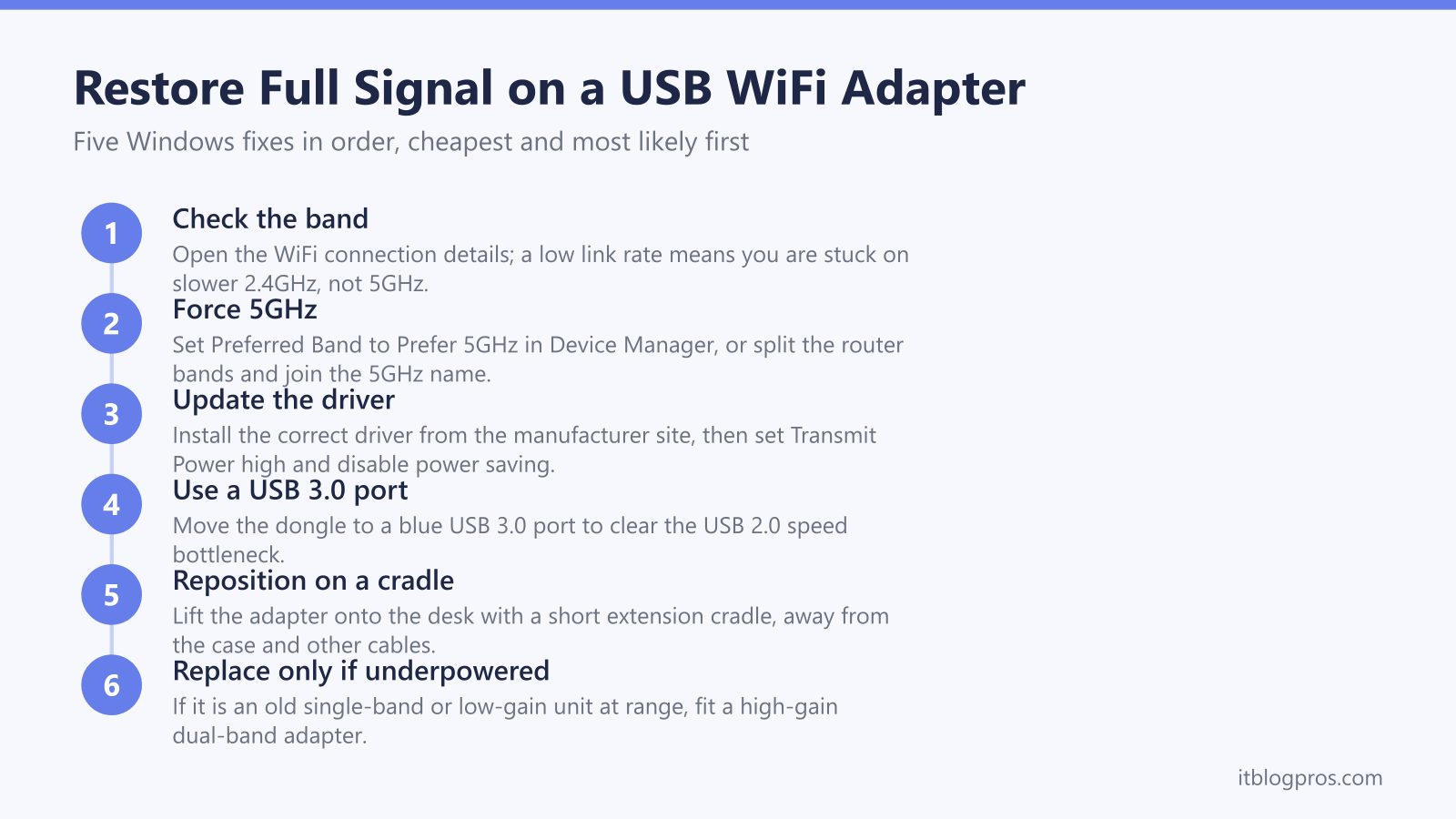 Restore Full Signal on a USB WiFi Adapter: Check the band, Force 5GHz, Update the driver, Use a USB 3.0 port, Reposition on a cradle, Replace only if underpowered