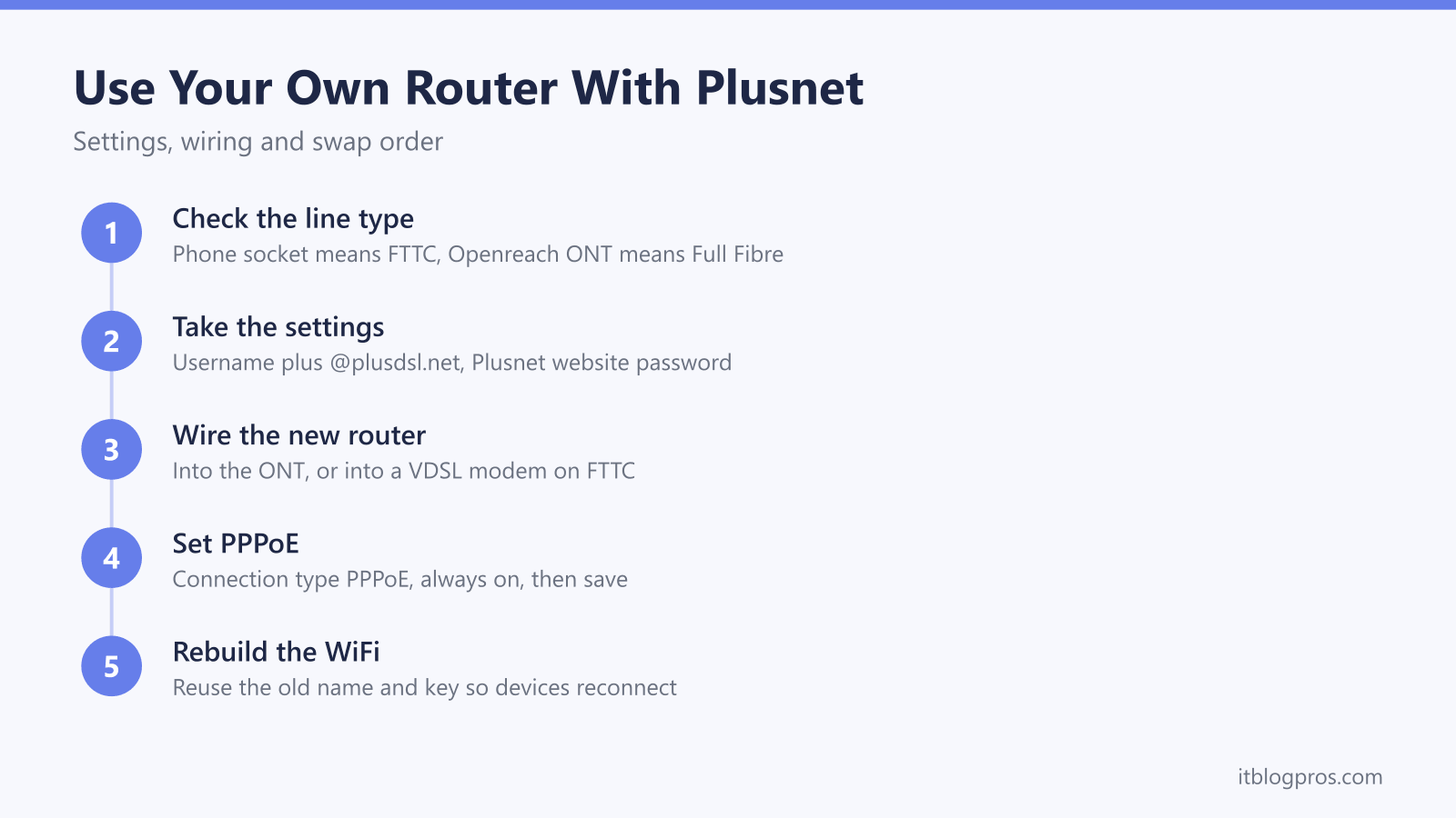 Use Your Own Router With Plusnet: Check the line type, Take the settings, Wire the new router, Set PPPoE, Rebuild the WiFi