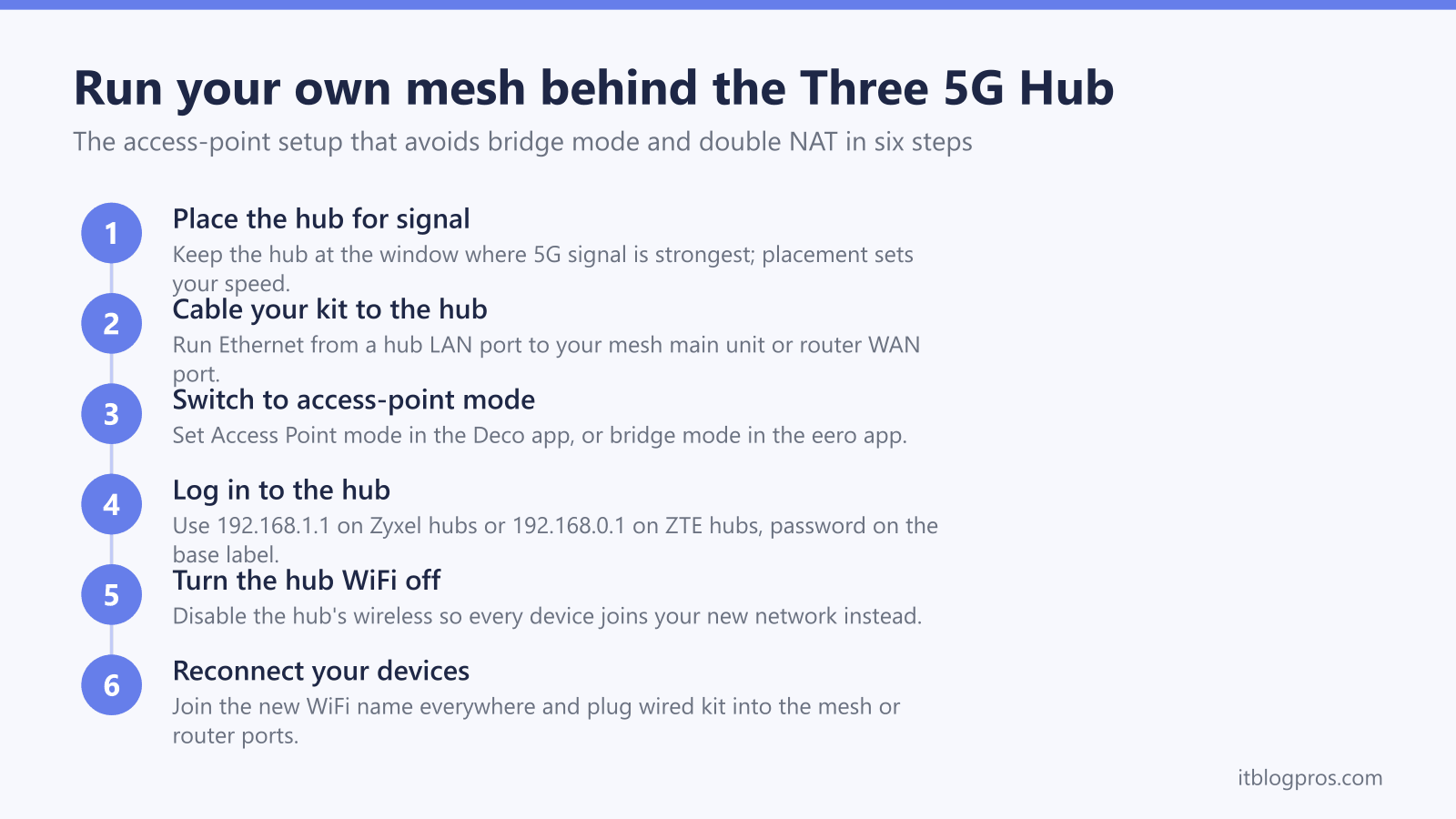 Run your own mesh behind the Three 5G Hub: Place the hub for signal, Cable your kit to the hub, Switch to access-point mode, Log in to the hub, Turn the hub WiFi off, Reconnect your devices