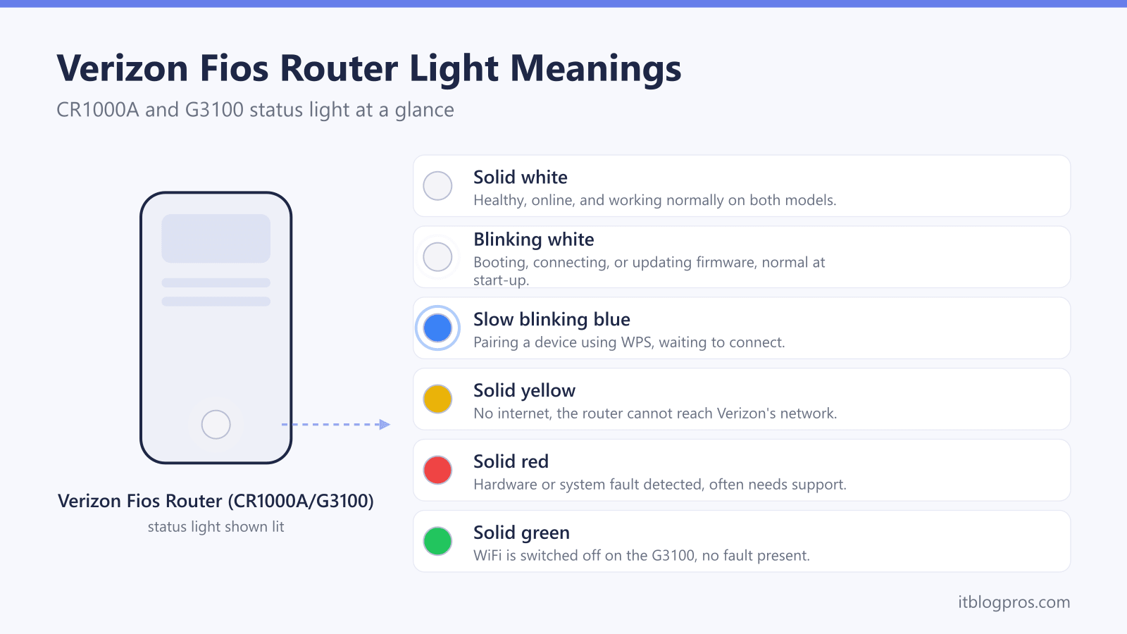 Verizon Fios Router Light Meanings: Solid white, Blinking white, Slow blinking blue, Solid yellow, Solid red, Solid green