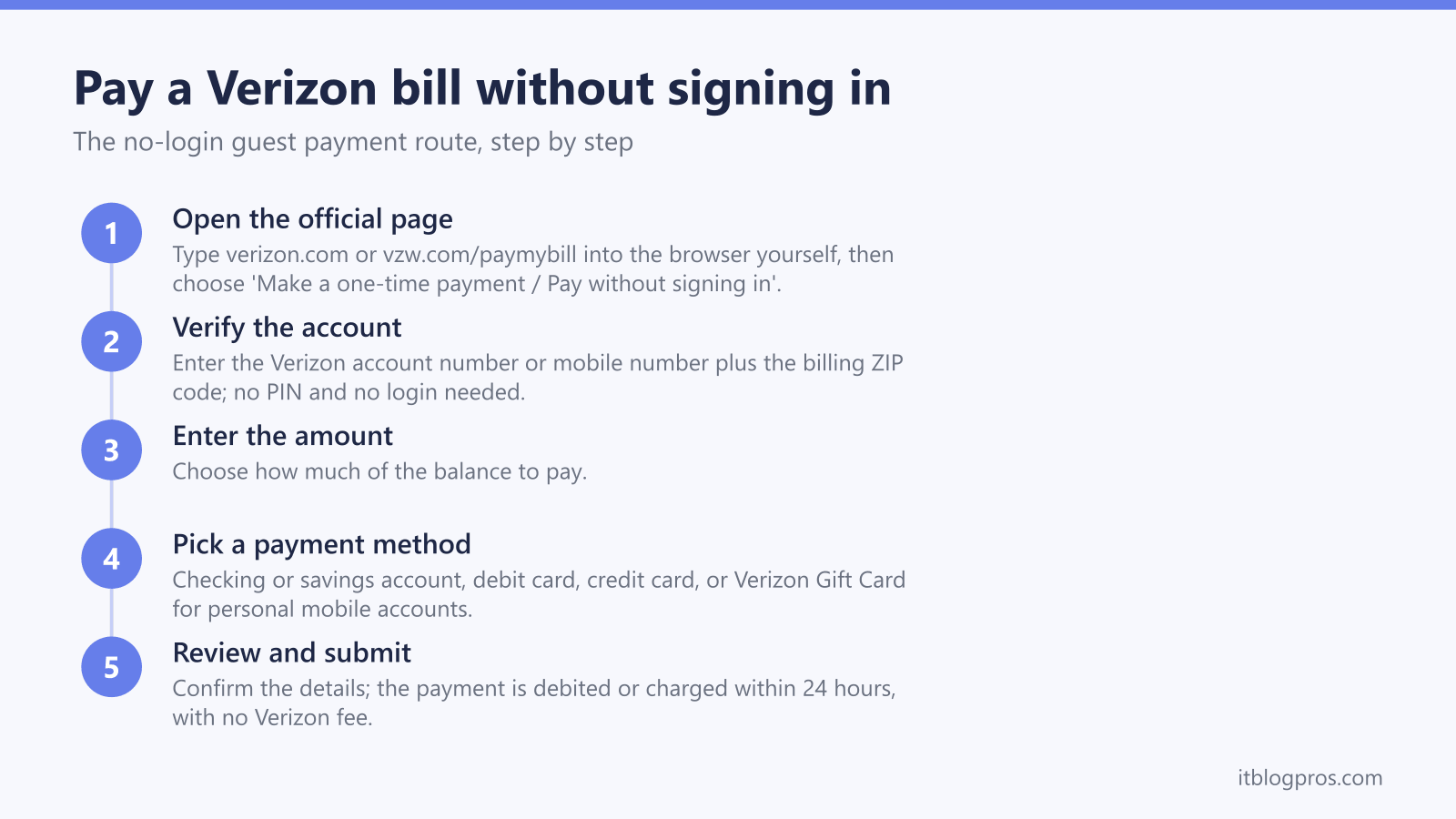 Step-by-step diagram for paying a Verizon bill without signing in: open the official page, verify the account, enter the amount, pick a payment method, review and submit