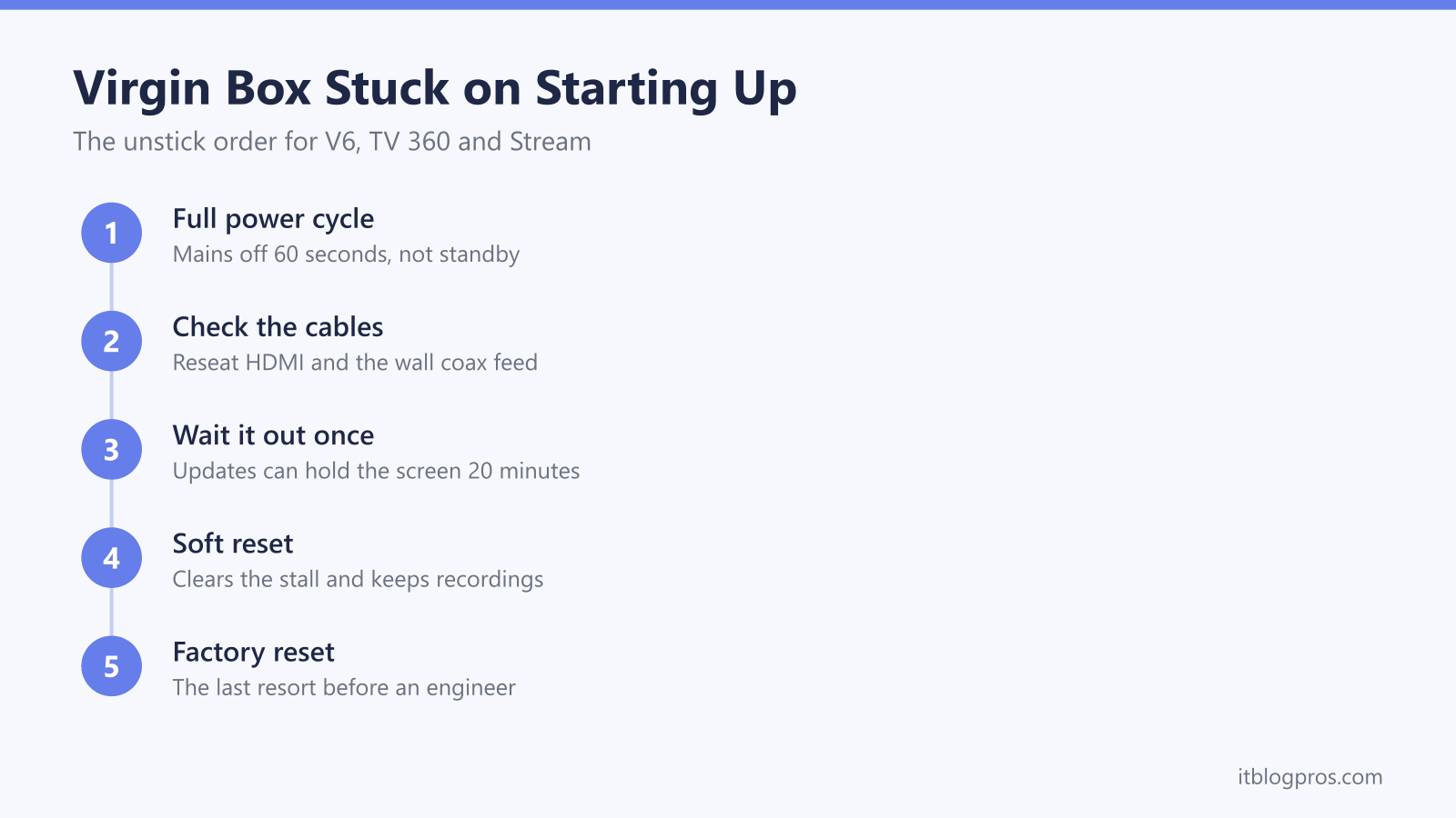 The unstick order for a Virgin V6, TV 360 or Stream box stuck on starting up: full power cycle, check cables, wait out updates, soft reset, factory reset