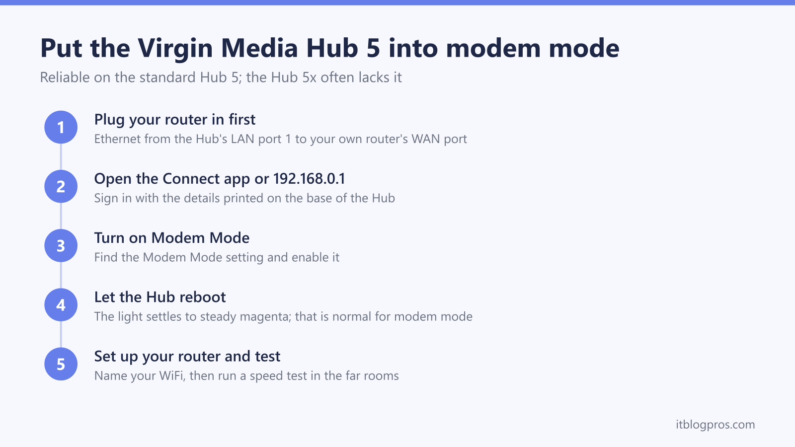 Five steps to put the Virgin Media Hub 5 into modem mode: plug your router into LAN port 1, open the Connect app or 192.168.0.1, turn on Modem Mode, let the Hub reboot to magenta, then set up and test your router