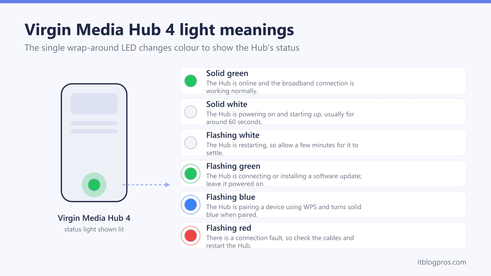 Virgin Media Hub 4 light meanings reference: solid green the hub is online and the broadband connection is working normally, solid white the hub is powering on and starting up, usually for around 60 seconds, flashing white the hub is restarting, so allow a few minutes for it to settle, flashing green the hub is connecting or installing a software update, flashing blue the hub is pairing a device using wps and turns solid blue when paired