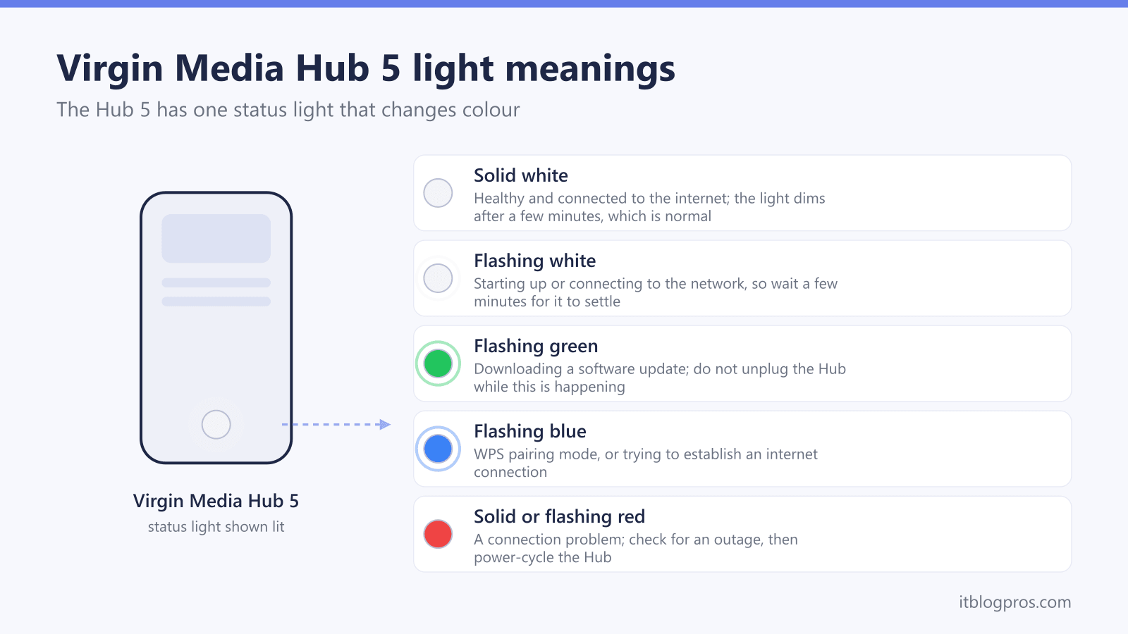 Virgin Media Hub 5 light meanings reference: solid white is healthy and connected, flashing white is starting up, flashing green is a software update, flashing blue is WPS pairing, and solid or flashing red is a connection problem