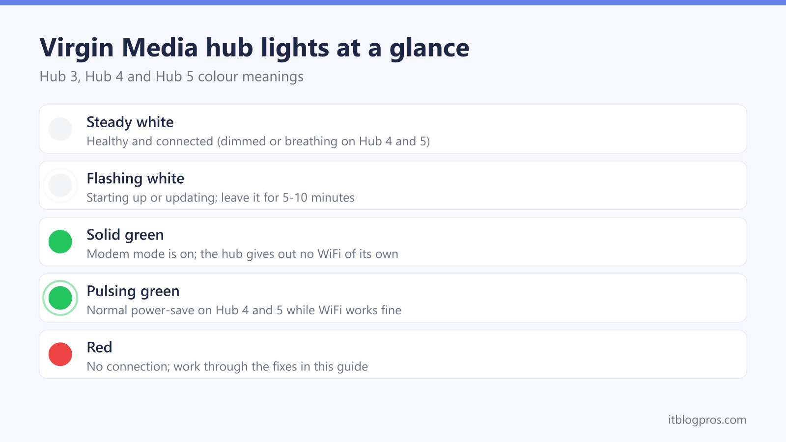 Chart of Virgin Media hub light meanings: steady white healthy, flashing white starting up, solid green modem mode, pulsing green power-save, red no connection