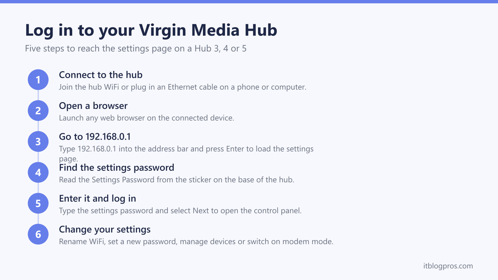 Log in to your Virgin Media Hub: Connect to the hub, Open a browser, Go to 192.168.0.1, Find the settings password, Enter it and log in, Change your settings