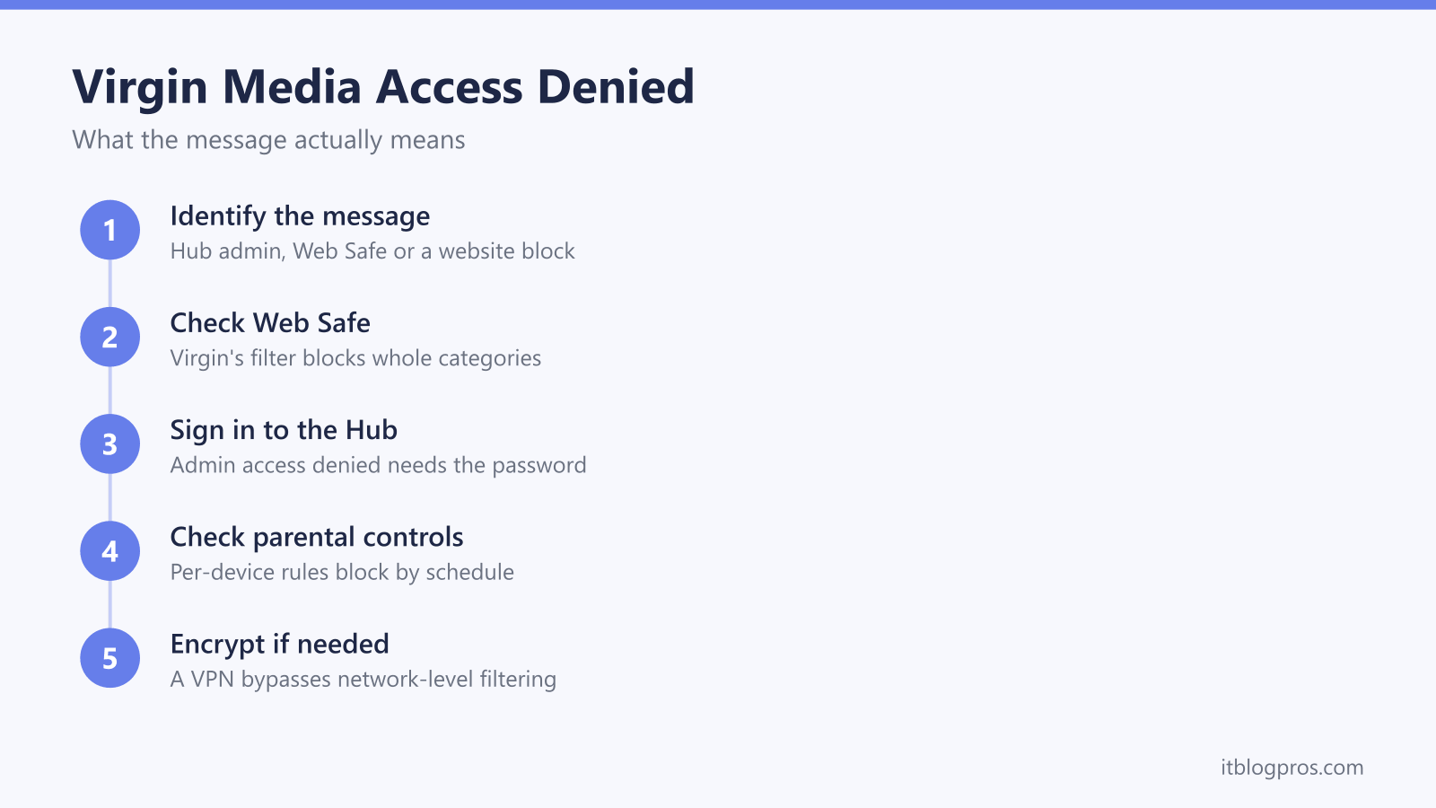 What Virgin Media access denied means: identify the message source, check Web Safe, sign in to the Hub, check parental controls, encrypt traffic if filtering blocks a site