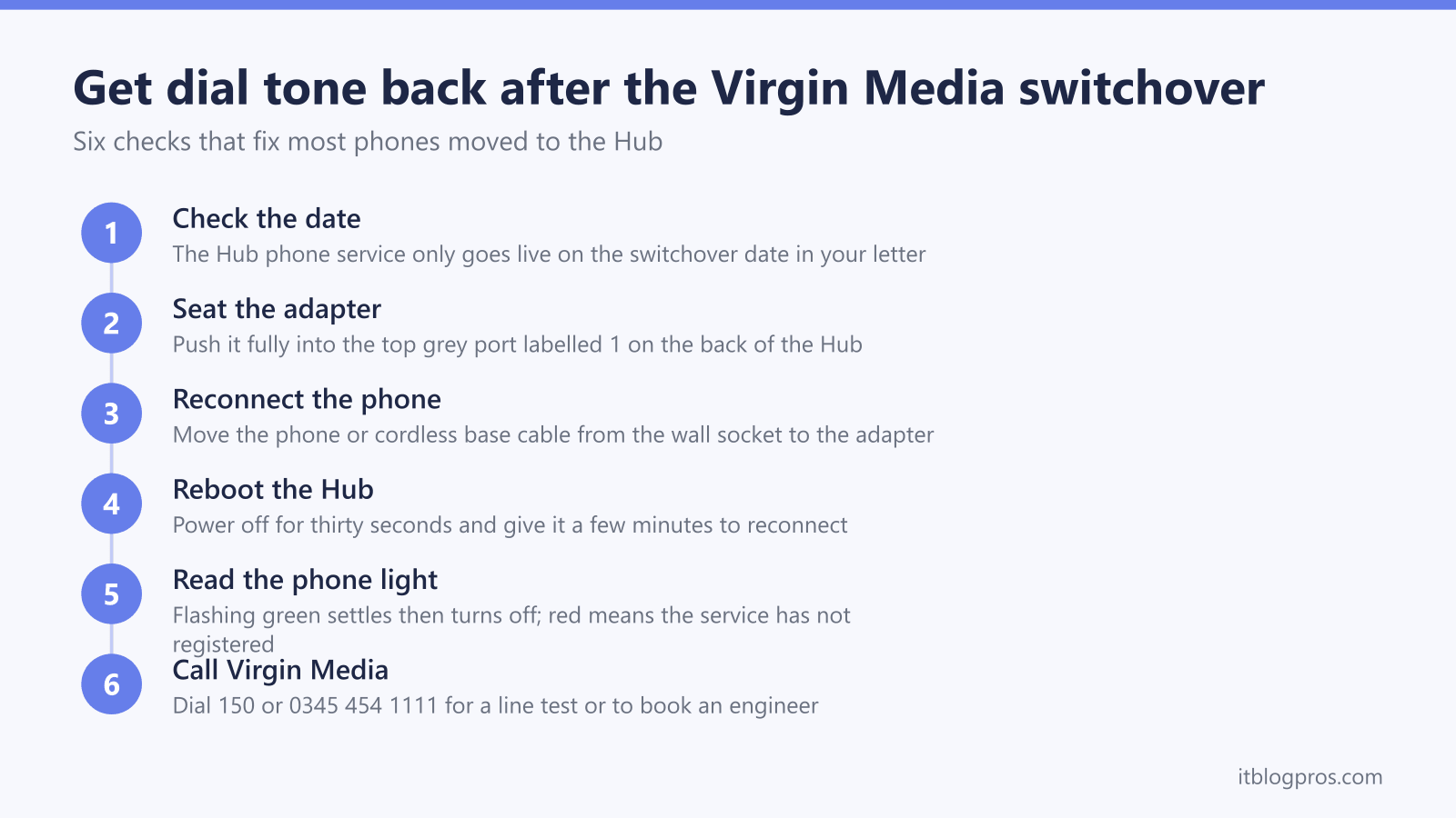 Get dial tone back after the Virgin Media switchover: Check the date, Seat the adapter, Reconnect the phone, Reboot the Hub, Read the phone light, Call Virgin Media