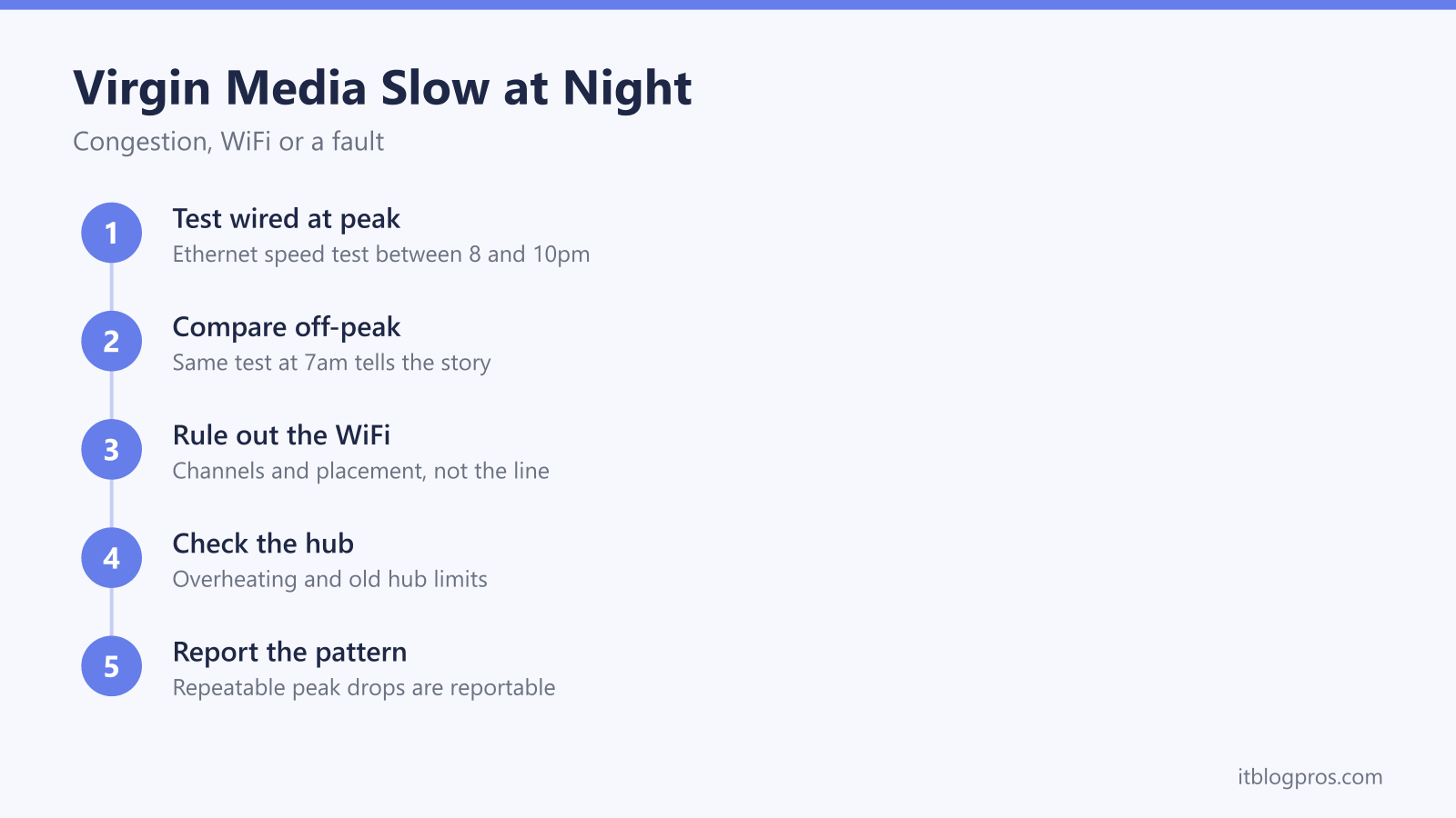 Diagnosing Virgin Media evening slowdowns: test wired at peak, compare off-peak, rule out WiFi, check the hub, then report a repeatable pattern