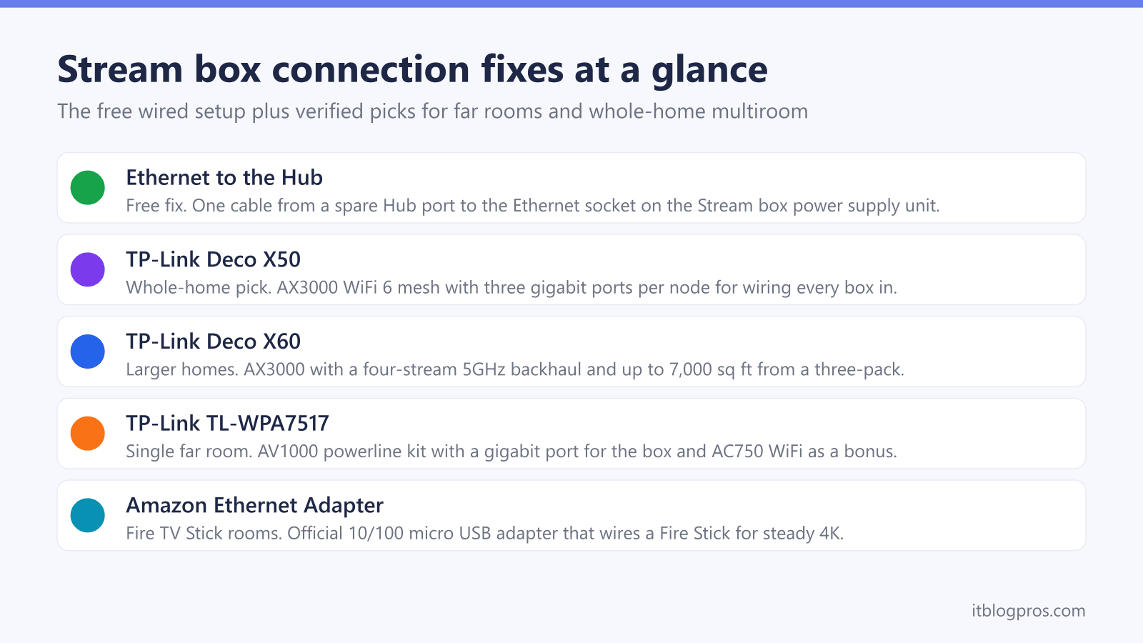 Stream box connection fixes at a glance: Ethernet to the Hub, TP-Link Deco X50, TP-Link Deco X60, TP-Link TL-WPA7517, Amazon Ethernet Adapter
