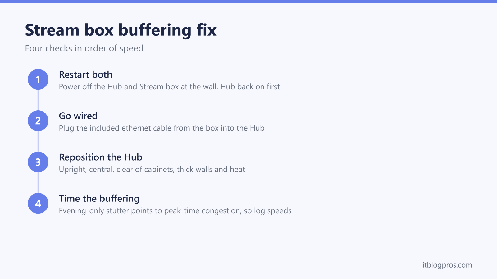 Stream box buffering fix: Restart both, Go wired, Reposition the Hub, Time the buffering