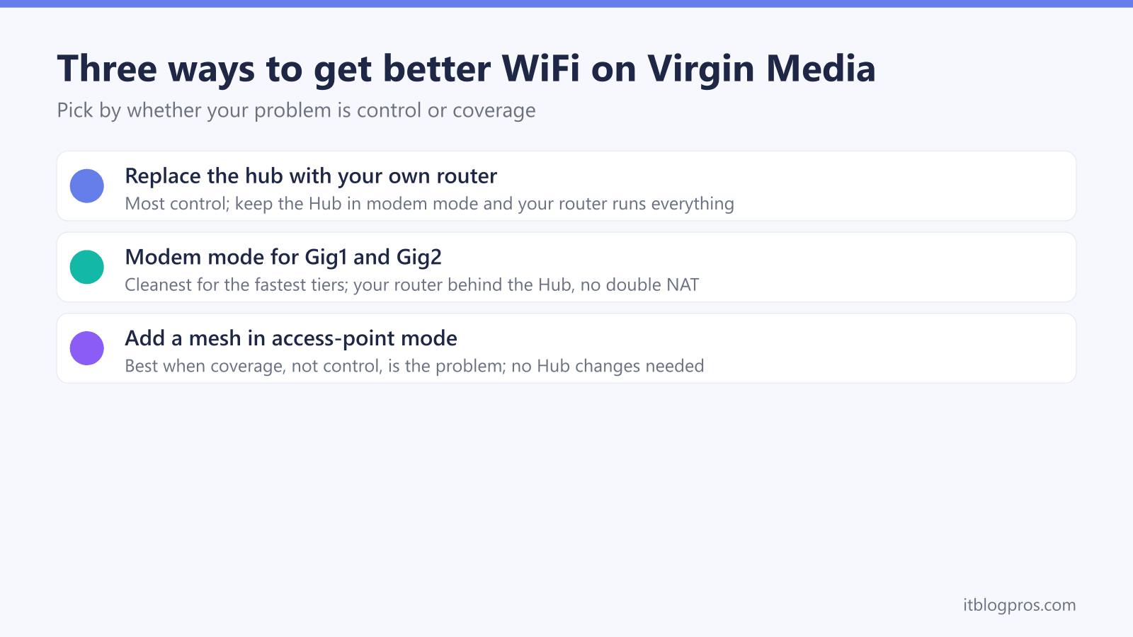 Three ways to get better WiFi on Virgin Media: replace the Hub with your own router for control, use modem mode for Gig1 and Gig2, or add a mesh in access-point mode for coverage