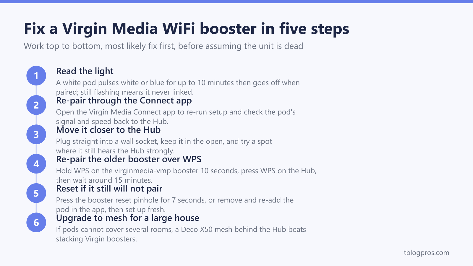 Fix a Virgin Media WiFi booster in five steps: Read the light, Re-pair through the Connect app, Move it closer to the Hub, Re-pair the older booster over WPS, Reset if it still will not pair, Upgrade to mesh for a large house