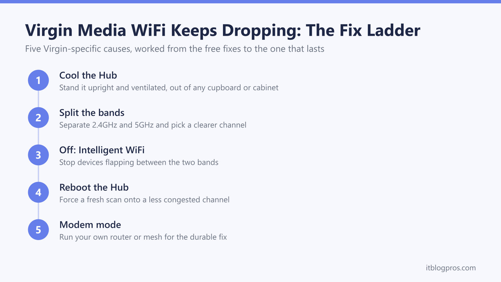 Virgin Media WiFi Keeps Dropping: The Fix Ladder: Cool the Hub, Split the bands, Off: Intelligent WiFi, Reboot the Hub, Modem mode