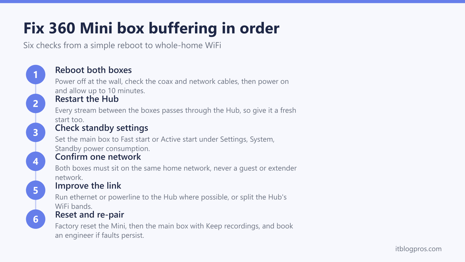 Fix 360 Mini box buffering in order: Reboot both boxes, Restart the Hub, Check standby settings, Confirm one network, Improve the link, Reset and re-pair