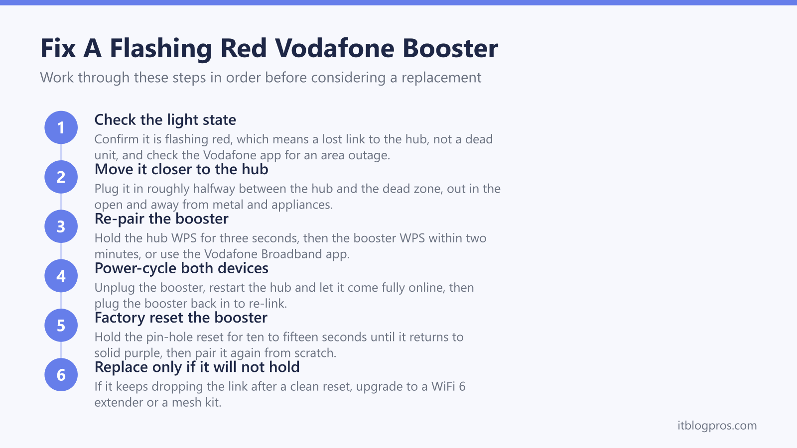 Fix A Flashing Red Vodafone Booster: Check the light state, Move it closer to the hub, Re-pair the booster, Power-cycle both devices, Factory reset the booster, Replace only if it will not hold