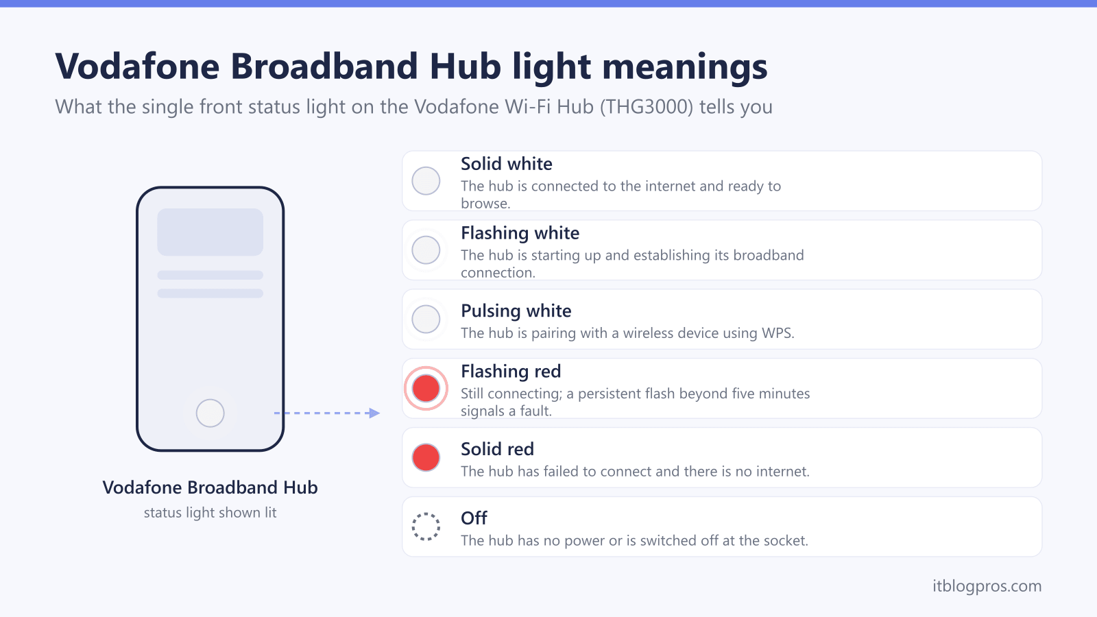 Vodafone Broadband Hub light meanings reference: solid white the hub is connected to the internet and ready to browse, flashing white the hub is starting up and establishing its broadband connection, pulsing white the hub is pairing with a wireless device using wps, flashing red still connecting, solid red the hub has failed to connect and there is no internet