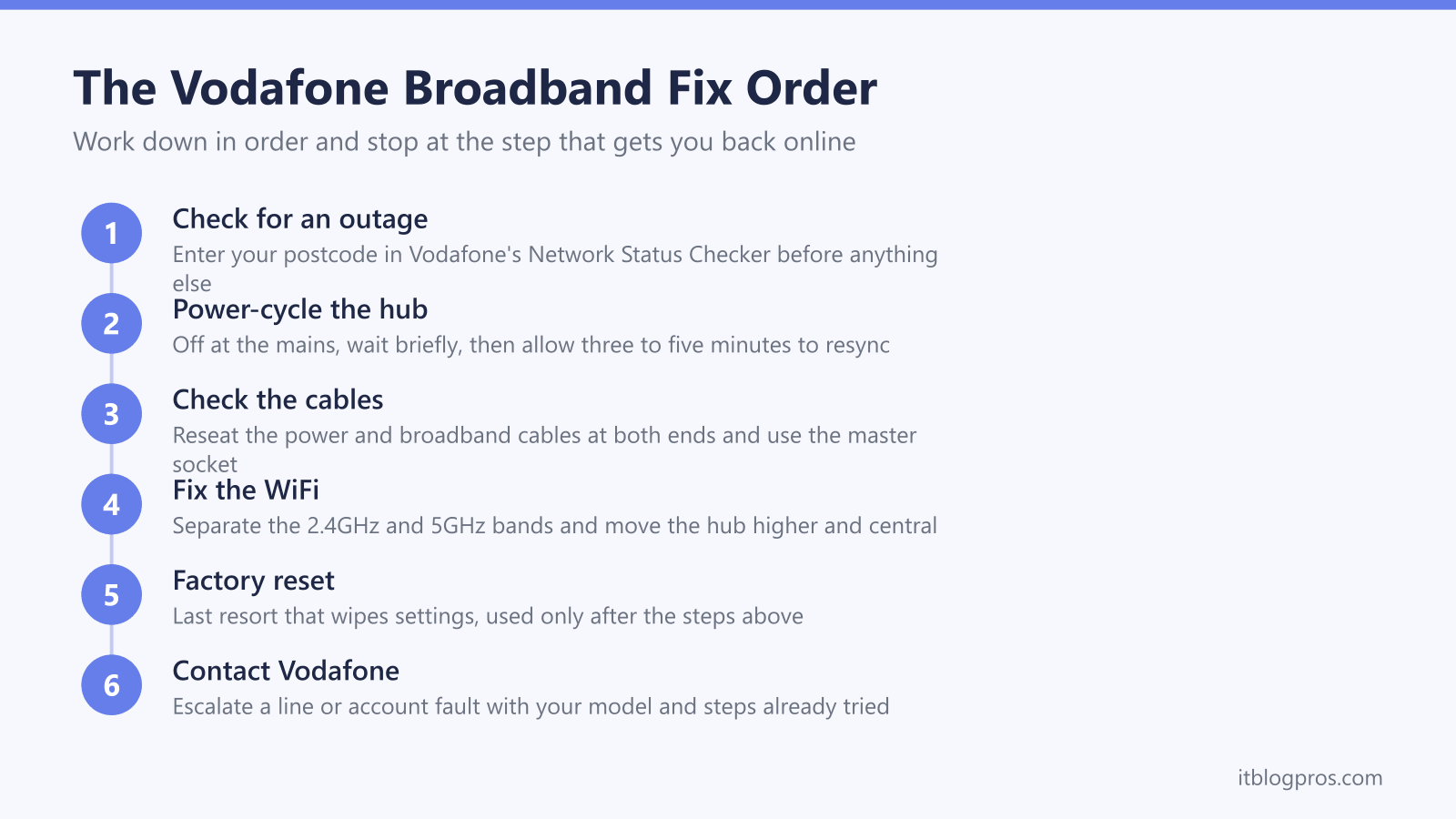 The Vodafone Broadband Fix Order: Check for an outage, Power-cycle the hub, Check the cables, Fix the WiFi, Factory reset, Contact Vodafone