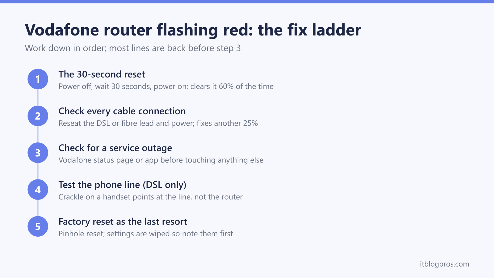 Vodafone router flashing red fix ladder: 30-second reset, check cable connections, check for outages, test the phone line, factory reset as last resort
