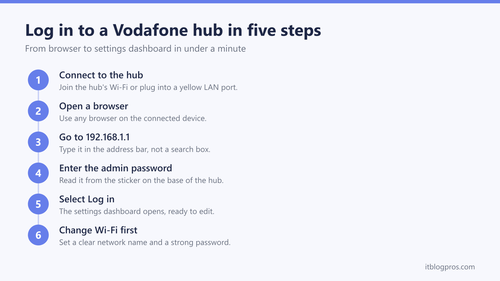 Log in to a Vodafone hub in five steps: Connect to the hub, Open a browser, Go to 192.168.1.1, Enter the admin password, Select Log in, Change Wi-Fi first