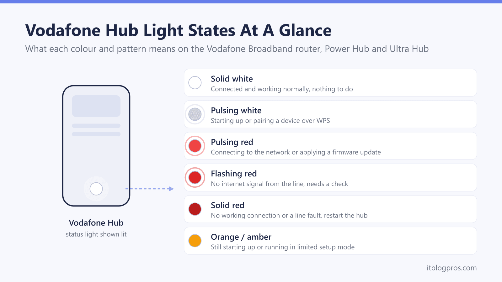 Vodafone Hub Light States At A Glance: Solid white, Pulsing white, Pulsing red, Flashing red, Solid red, Orange / amber