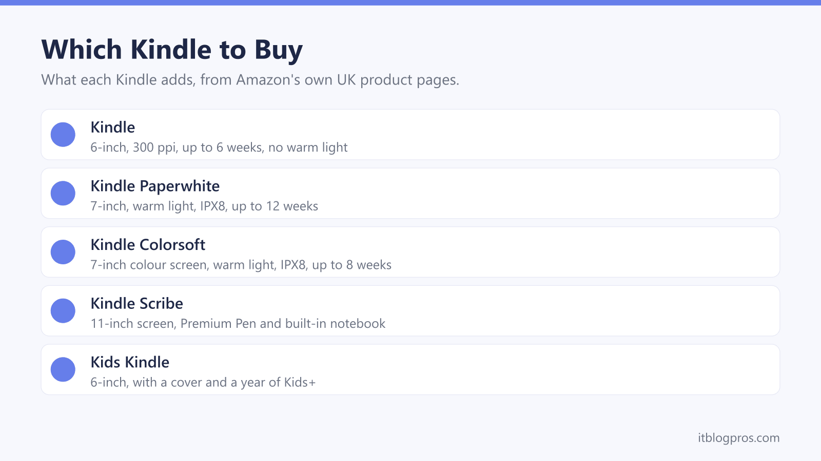 Which Kindle to Buy: Kindle, Kindle Paperwhite, Kindle Colorsoft, Kindle Scribe, Kids Kindle