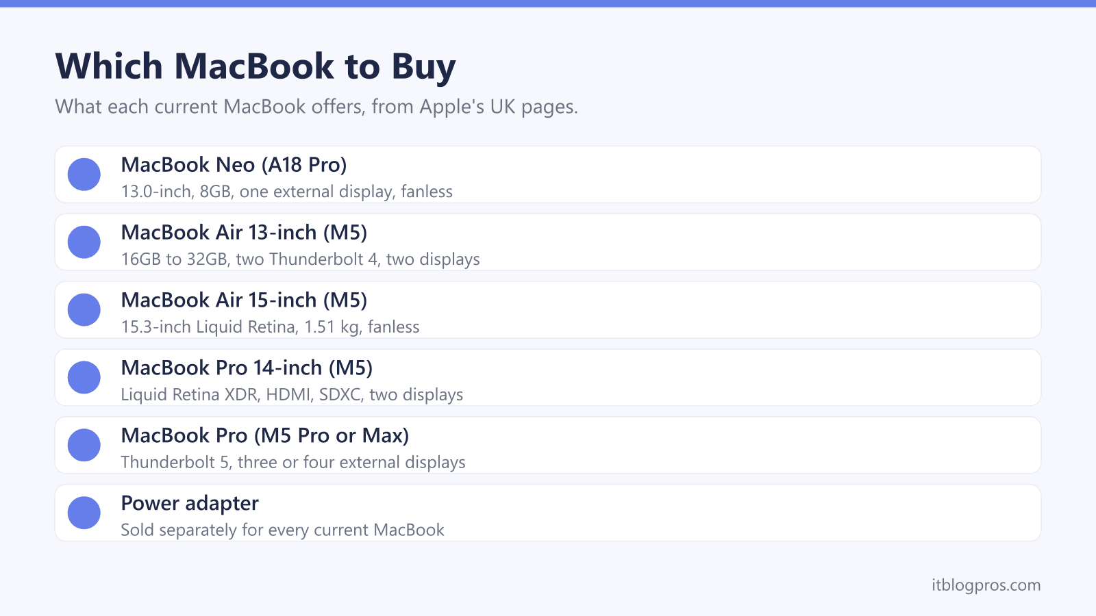 Which MacBook to Buy: MacBook Neo (A18 Pro), MacBook Air 13-inch (M5), MacBook Air 15-inch (M5), MacBook Pro 14-inch (M5), MacBook Pro (M5 Pro or Max), Power adapter