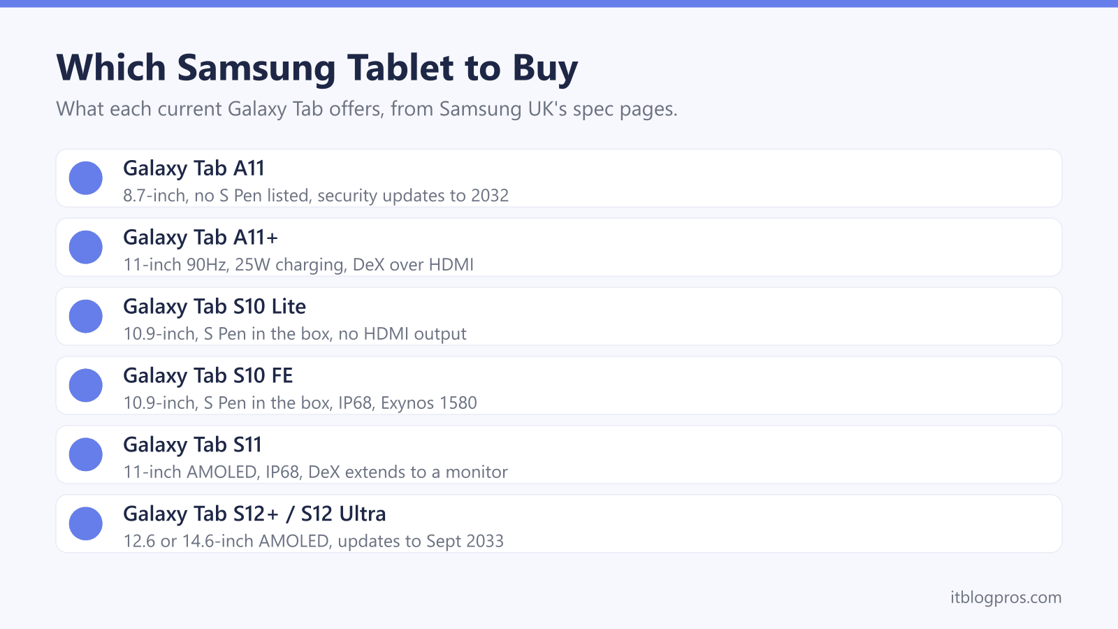 Which Samsung Tablet to Buy: Galaxy Tab A11, Galaxy Tab A11+, Galaxy Tab S10 Lite, Galaxy Tab S10 FE, Galaxy Tab S11, Galaxy Tab S12+ / S12 Ultra