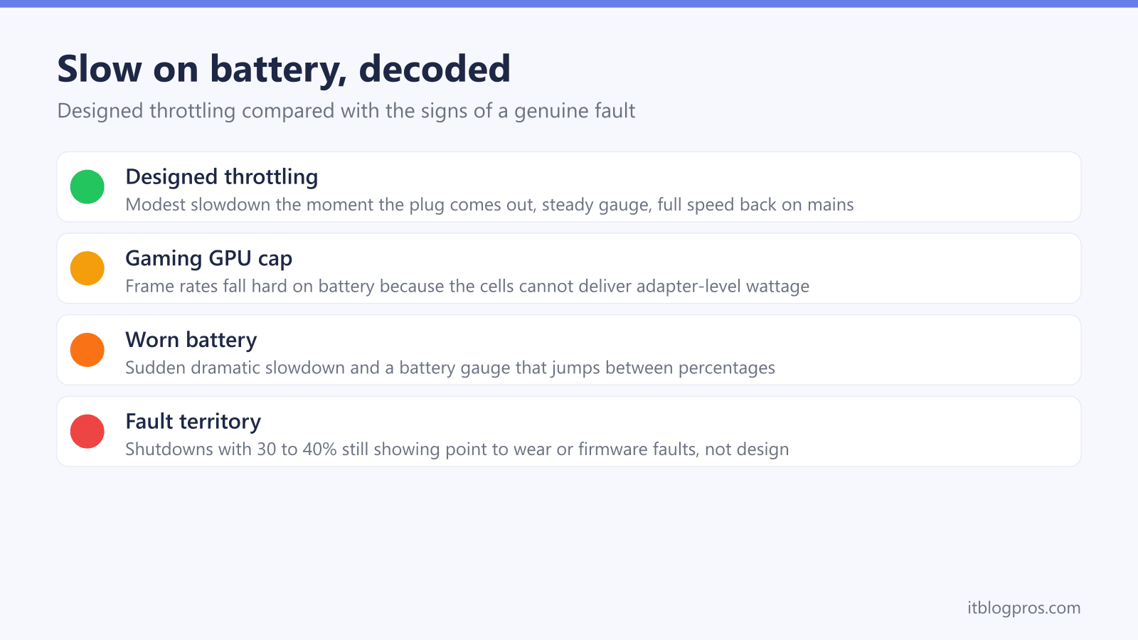 Slow on battery, decoded: Designed throttling, Gaming GPU cap, Worn battery, Fault territory