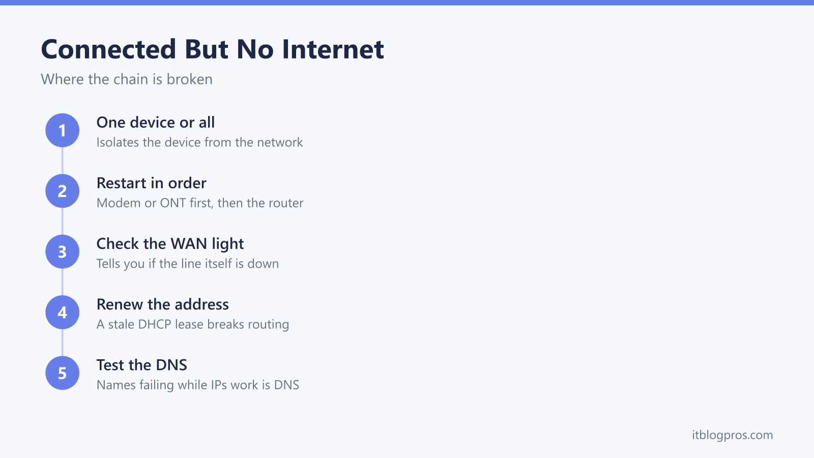 Finding where the chain is broken when WiFi says no internet: isolate the device, restart in order, check the WAN light, renew the address, test the DNS